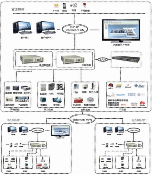 机房集中监控系统技术方案 监控主机核心设计与部署